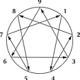 The Enneagram Symbol: Ennea means “nine” and gram means “something written or drawn” in Greek