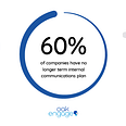 60% of companies have no longer term internal communications plan