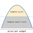 Graph ‘total earnings’/‘price/widget’. Inverted parabola, two regions: upper ‘WidgetCo exists’, lower ‘WidgetCo doesn’t exist