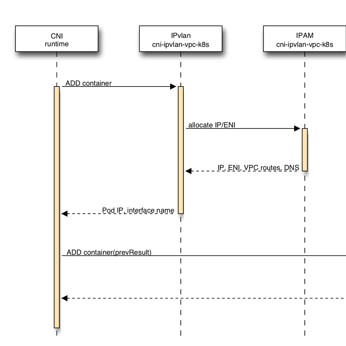 Announcing Cni Ipvlan Vpc K8s Ipvlan Overlay Free Kubernetes Networking In Aws By Paul Fisher Lyft Engineering