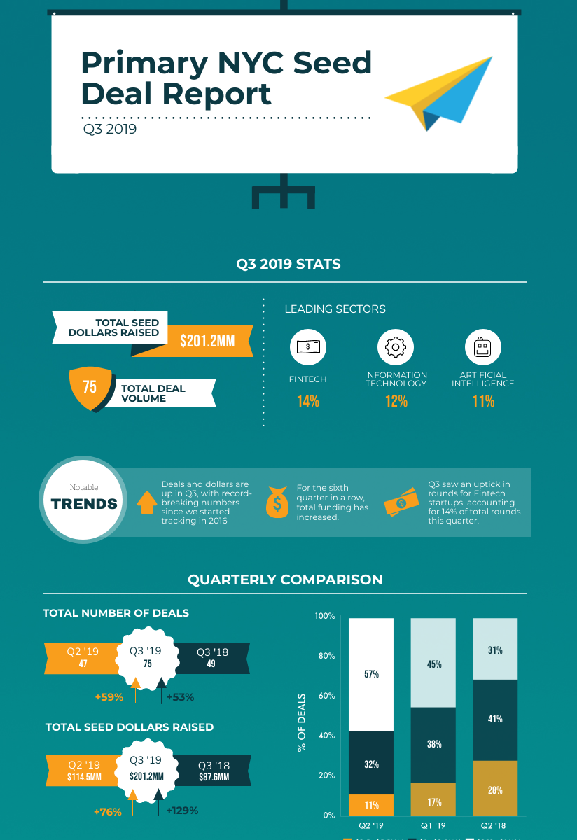 Nyc Seed Deal Funding Climbs Dramatically In Q3 By Primary Venture Partners Primary Venture Partners Medium