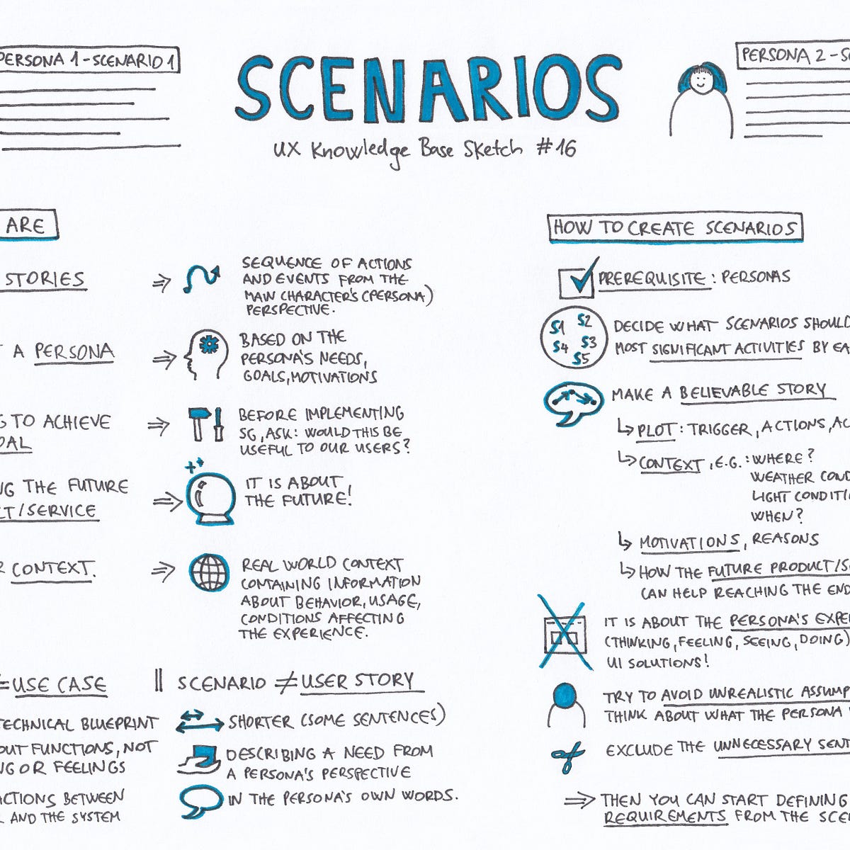 Scenarios Ux Knowledge Base Sketch 16 By Krisztina Szerovay Ux Knowledge Base Sketch