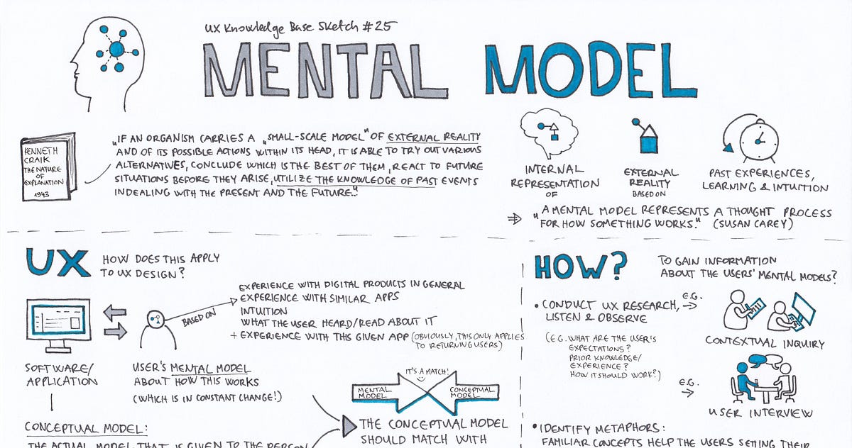 Mental Model UX Knowledge Base Sketch 25 By Krisztina Szerovay UX 