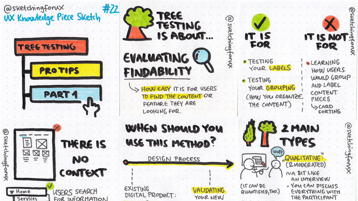 Tree Testing Pro Tips Part 1 Ux Knowledge Piece Sketch 22 By Krisztina Szerovay Ux Knowledge Base Sketch Tree Testing Pro Tips Part 1 Ux Knowledge Piece Sketch 22 By Krisztina Szerovay Ux Knowledge Base Sketch