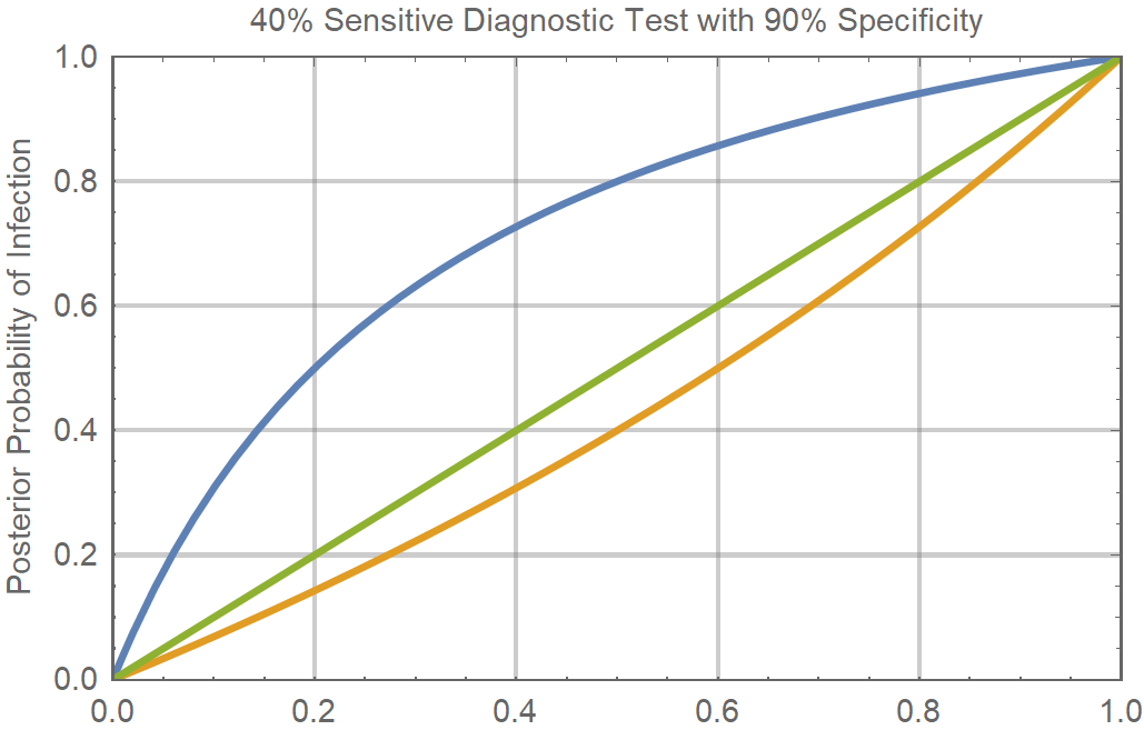 Bayes Rule Unreliable Diagnostic Testing And Containing Covid 19 By Andy Chen Towards Data Science Bayes Rule Unreliable Diagnostic Testing And Containing Covid 19 By Andy Chen Towards Data Science