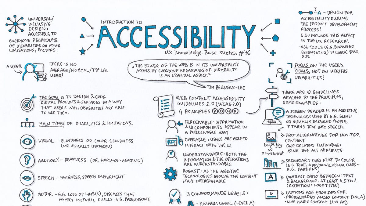 Accessibility Ux Knowledge Base Sketch 76 By Krisztina Szerovay Ux Knowledge Base Sketch