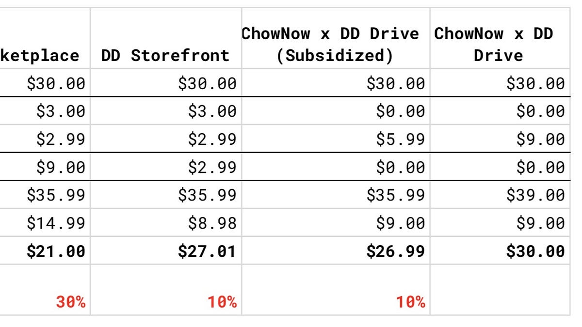 Doordash And Ubereats Woo Restaurants With Direct Ordering By Matt Newberg Hngry Medium Doordash And Ubereats Woo Restaurants With Direct Ordering By Matt Newberg Hngry Medium