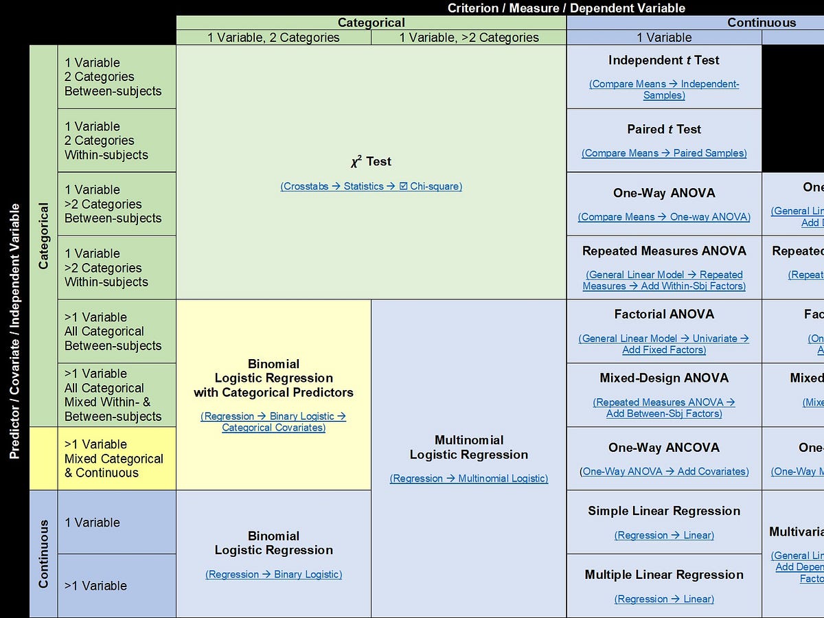 Demystifying Statistical Analysis 1 A Handy Cheat Sheet