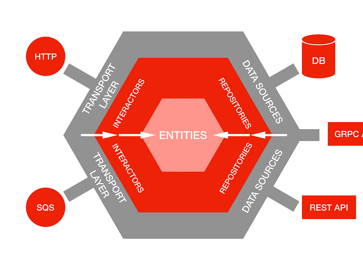 Ready For Changes With Hexagonal Architecture By Netflix Technology Blog Netflix Techblog