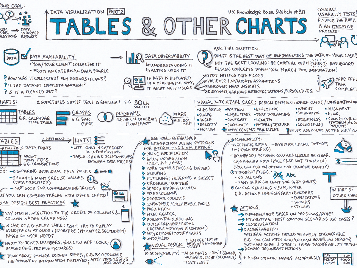 Tables Other Charts Data Visualization Part 2 By Krisztina Szerovay Ux Knowledge Base Sketch