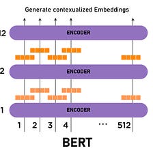BERT: State-of-the-Art Model for Natural Language Processing