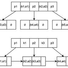 Formulae for B-tree and B⁺-tree in DB