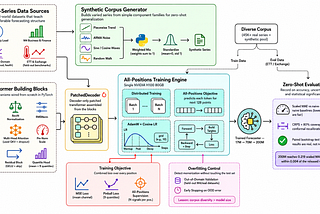 Building a 200M Parameter Time Series LLM from Scratch