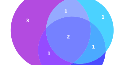 Professional 3-way Venn diagrams | Tailor labels and legend | Towards ...