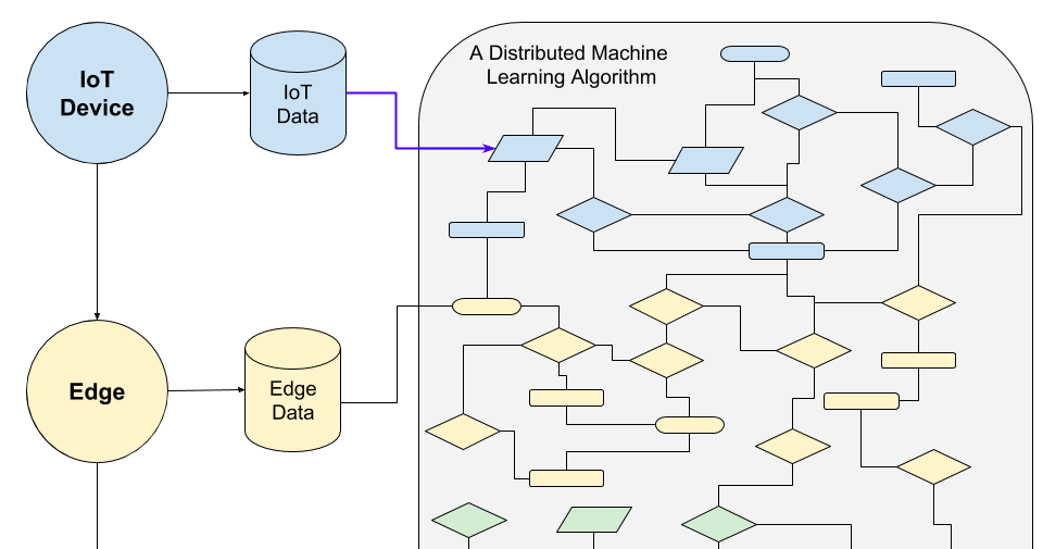 iot machine learning algorithms