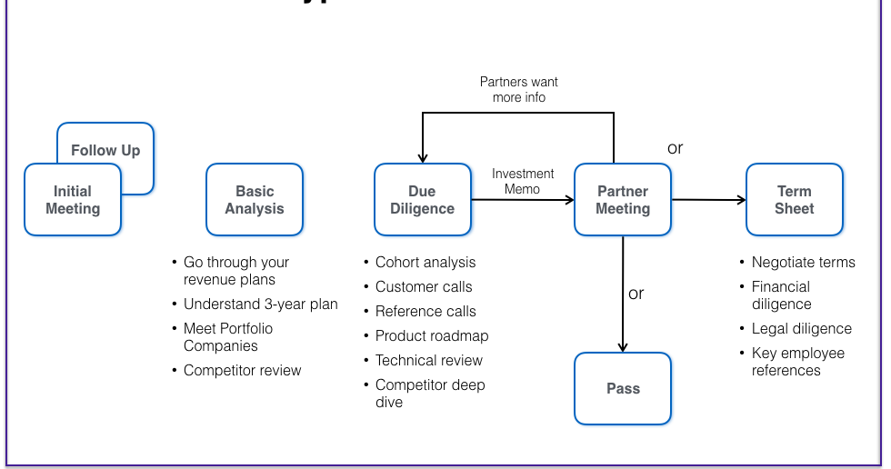 Why you should never have a data room — the most counter-intuitive  fund-raising advice you'll ever get | by Mark Suster | Both Sides of the  Table