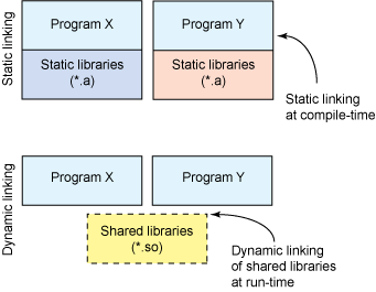 Differences between static and dynamic libraries.