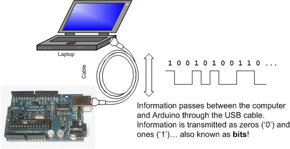 Serial Communication in Arduino Uno