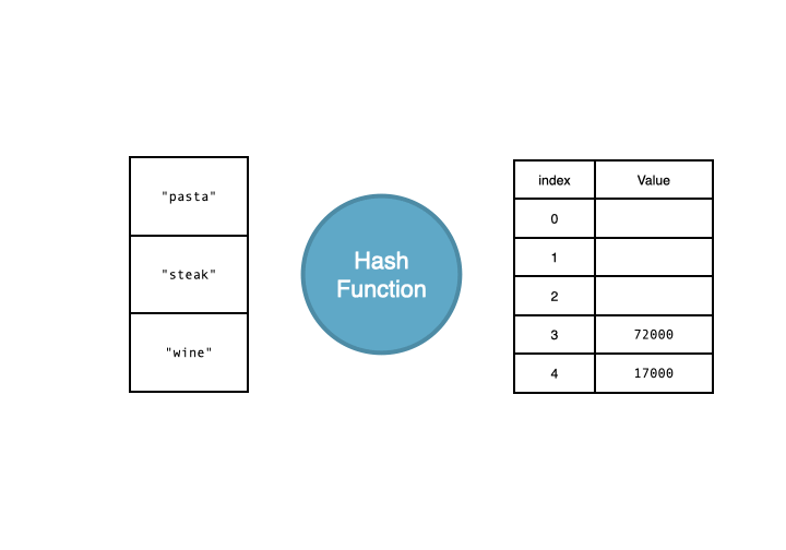 [Data Structures] 04. 해시 테이블 (Hash table)