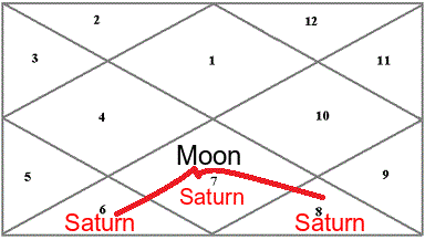 Can Astrology predict life expectancy | by Abhisek Samanta ...