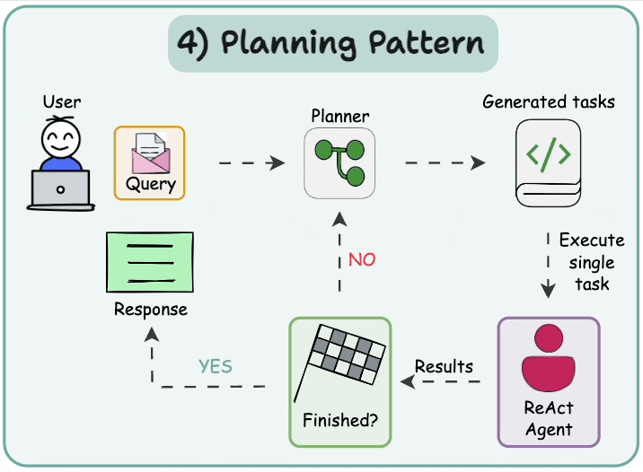Stop Prompting, Start Designing: 5 Agentic AI Patterns That Actually Work