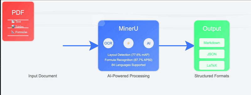 From PDF Chaos to Data Gold: How MinerU is Revolutionizing Document Intelligence