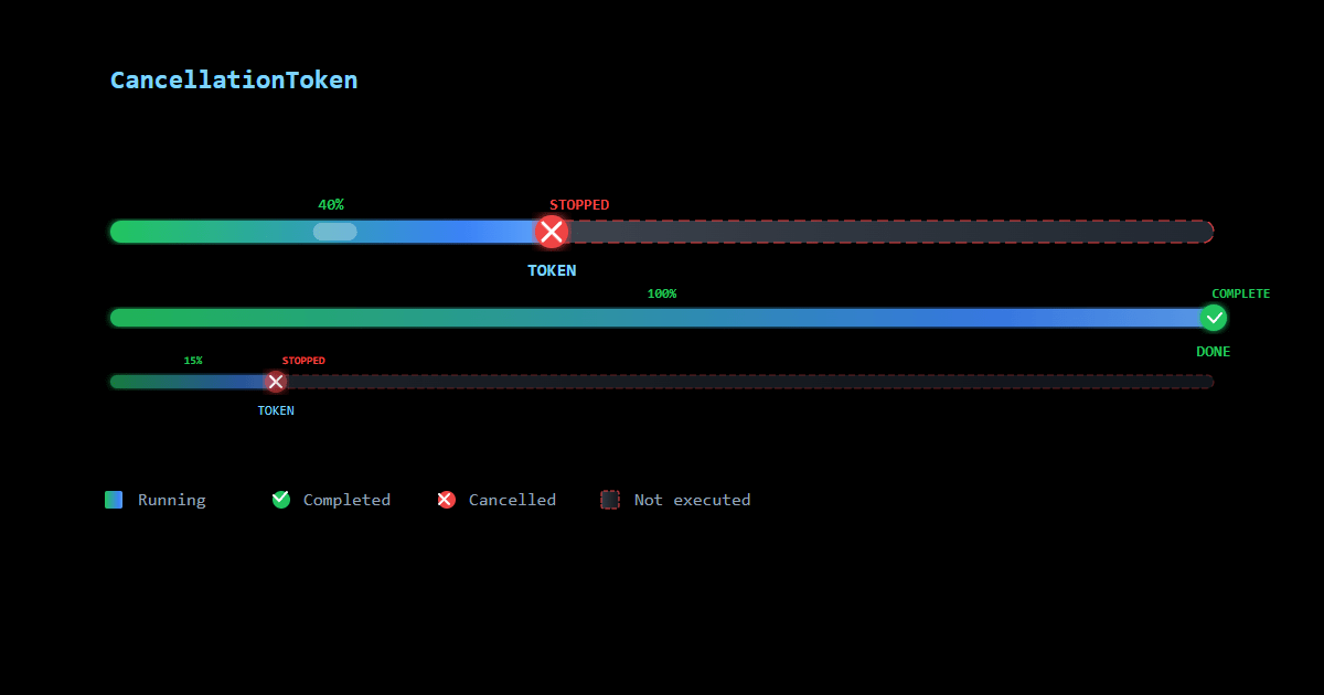Mastering Cancellation Tokens in .NET