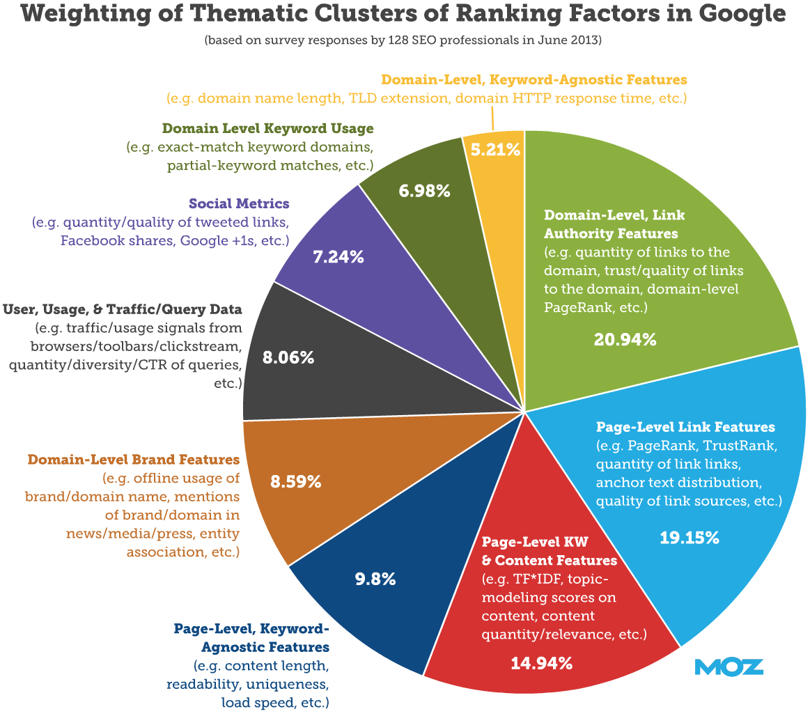 Organic Search Engine Rankings