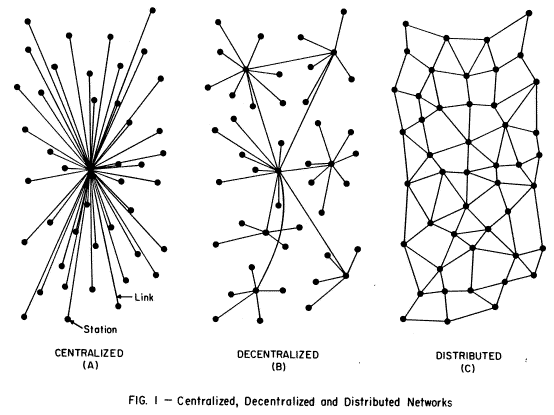 Different kinds of Network