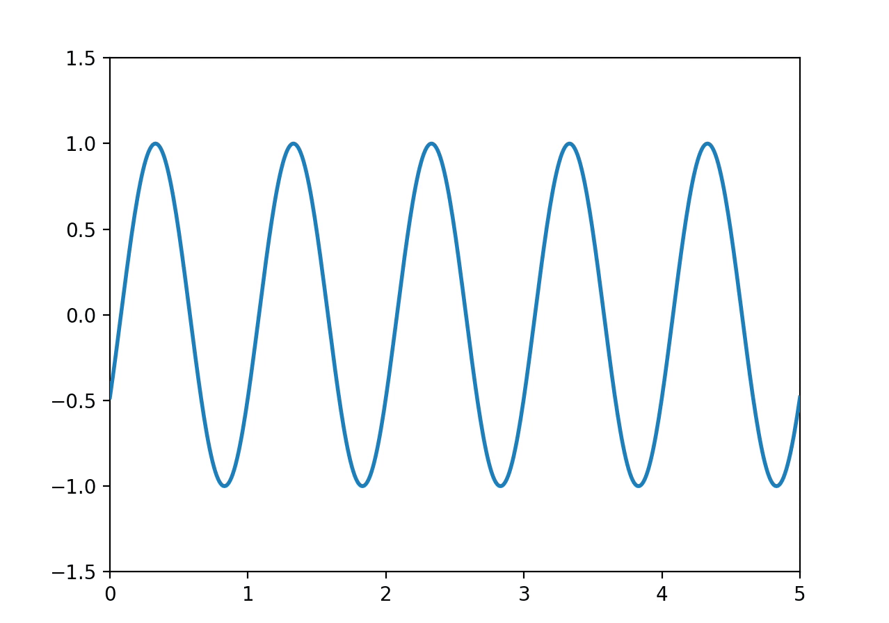 Animated sine wave