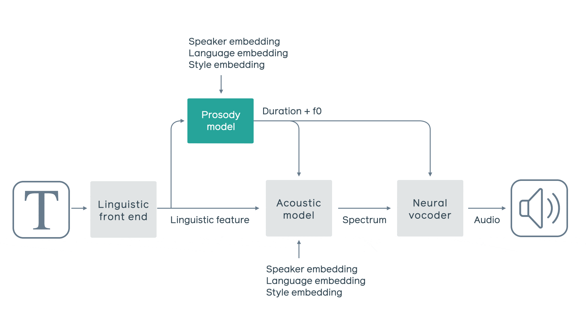Facebook’s Highly Efficient New Real-Time Text-To-Speech System Runs on CPUs