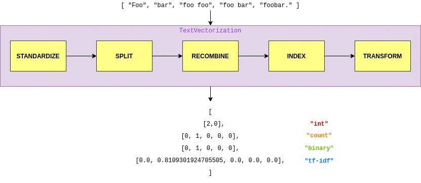 You should try the new TensorFlow’s TextVectorization layer.