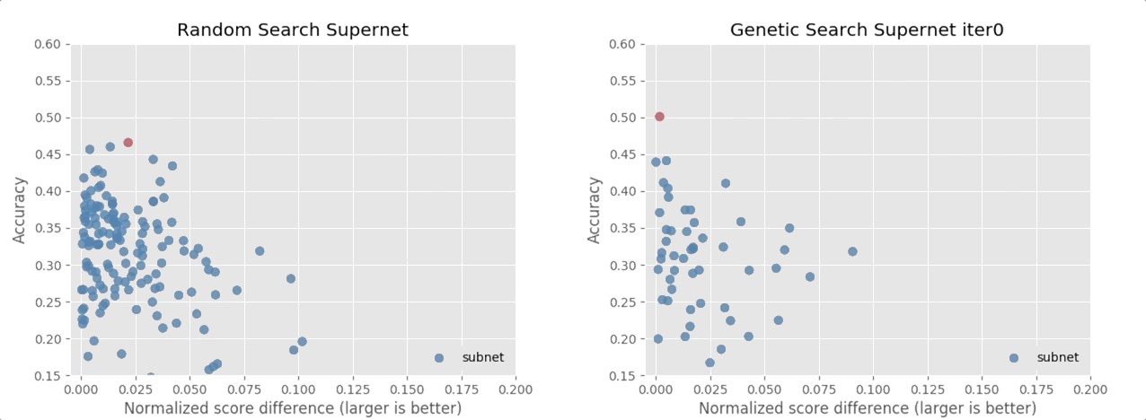 An Open-sourced NAS pipeline outperforming Single Path One-Shot, FBNet, MnasNet, and the others