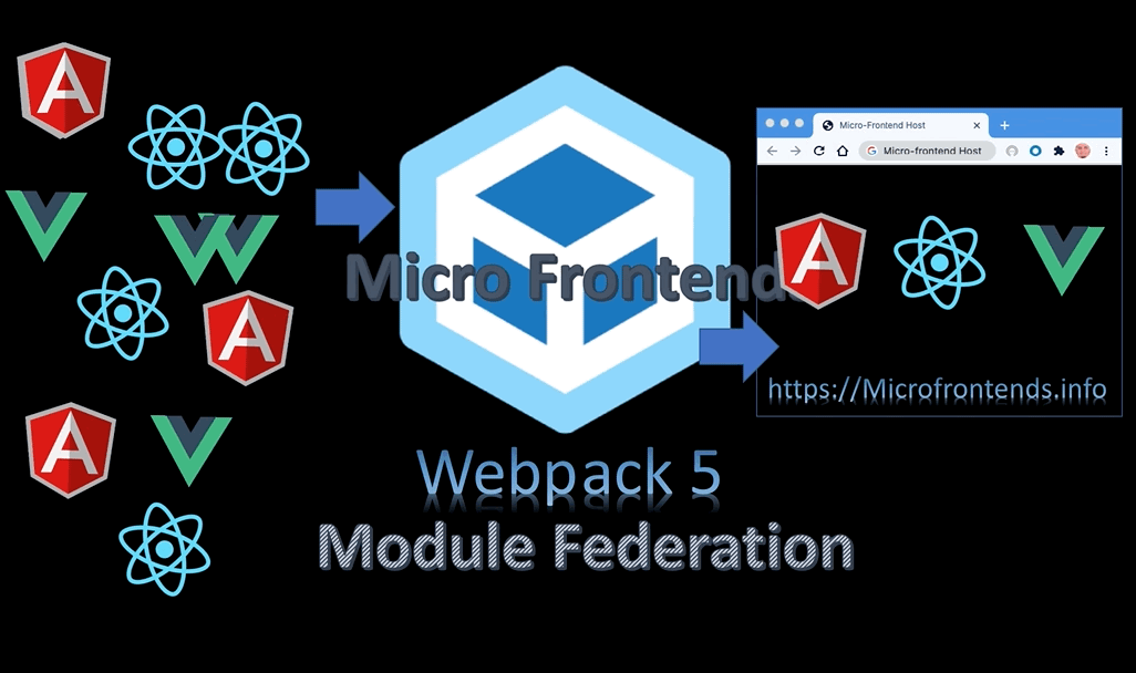 Microfrontends With Module Federation What Why And How By Rany Elhousieny Level Up Coding