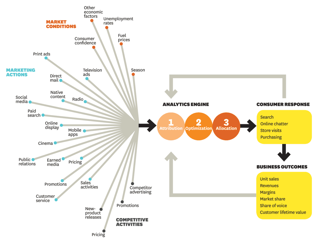 Five Questions To Ask About Your Media Mix Model By Datalicious Medium