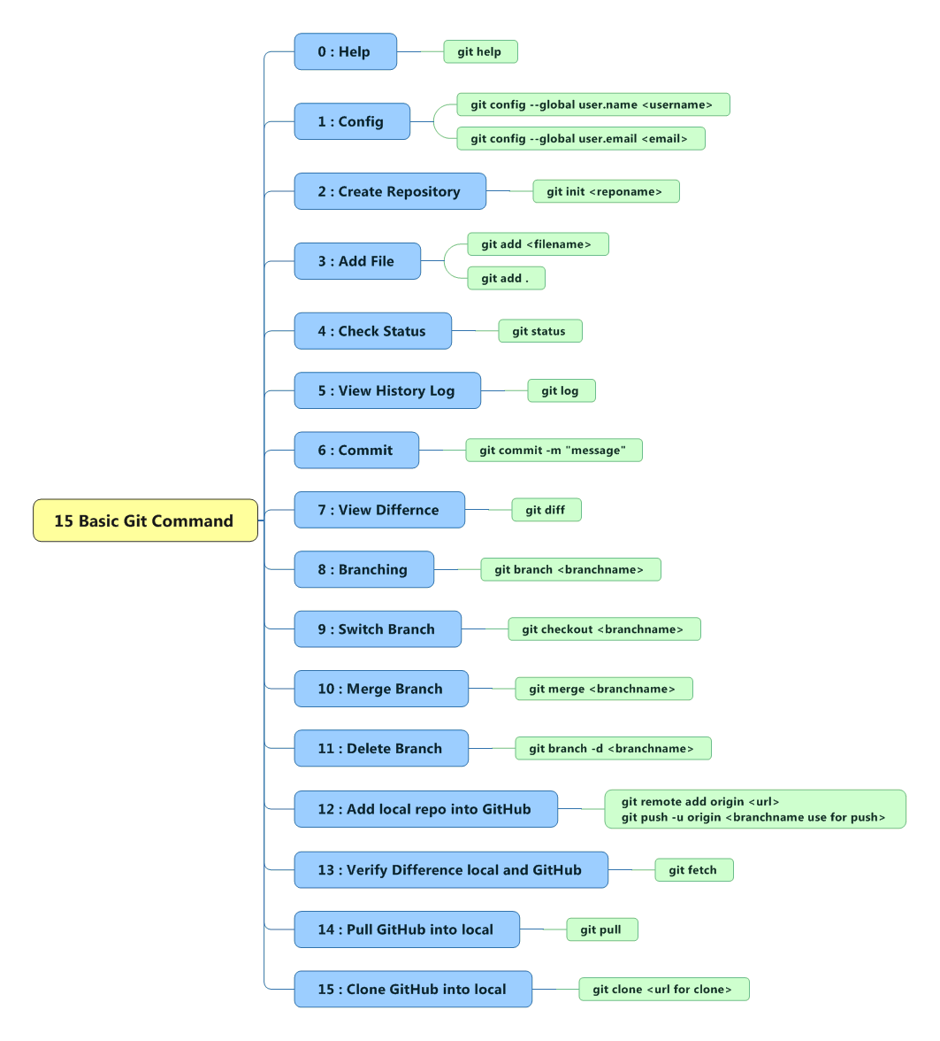 #MindMap 15 Basic Git Command. Git is a distributed version control ...