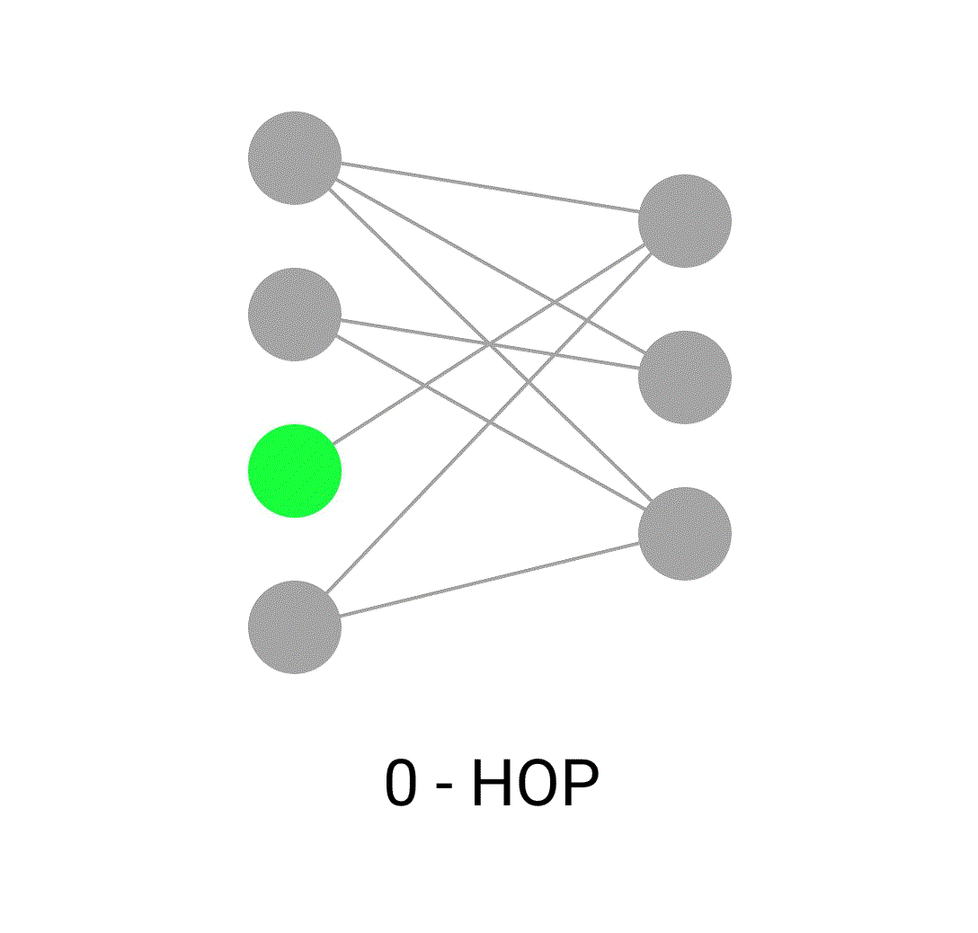 Graph Neural Network based Movie System by Tamirlan