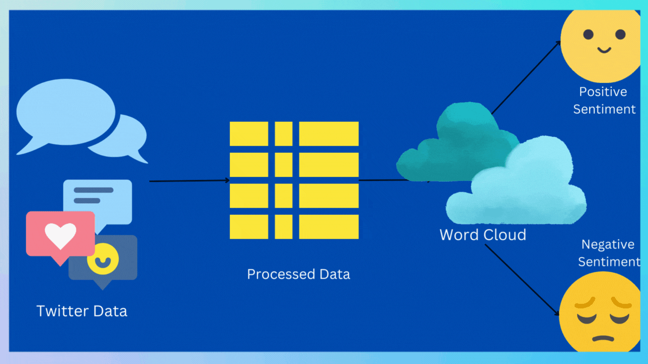 Text Analytics 101 — Word Cloud and Sentiment Analysis | by Shwetha Acharya  | Nov, 2022 | Towards Data Science