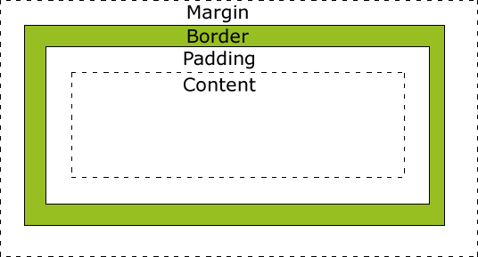 When to use Padding and Margin. Small details really matter. | by Sung Park  | Sketchware | Medium