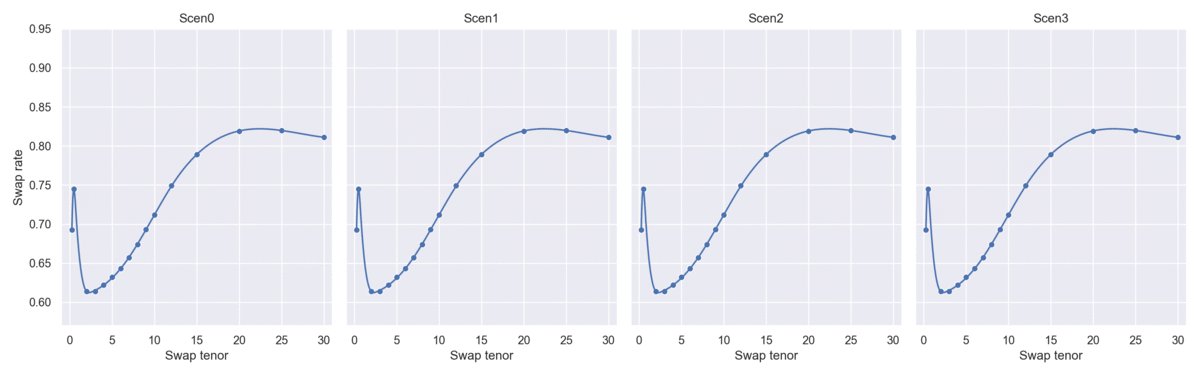 Yield Curve Building In Python. Using swap rates & B-spline functions… | by  Neil Chandarana | Towards Data Science