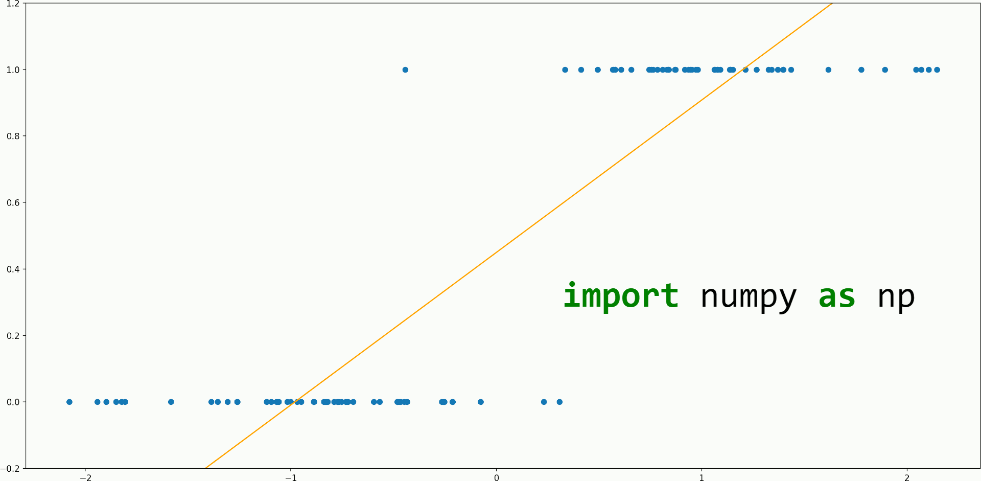 How to code Logistic Regression from scratch with NumPy