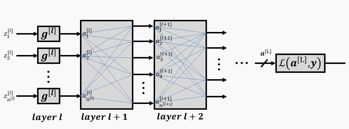 Deriving the Backpropagation Equations from Scratch (Part 1) | by ...