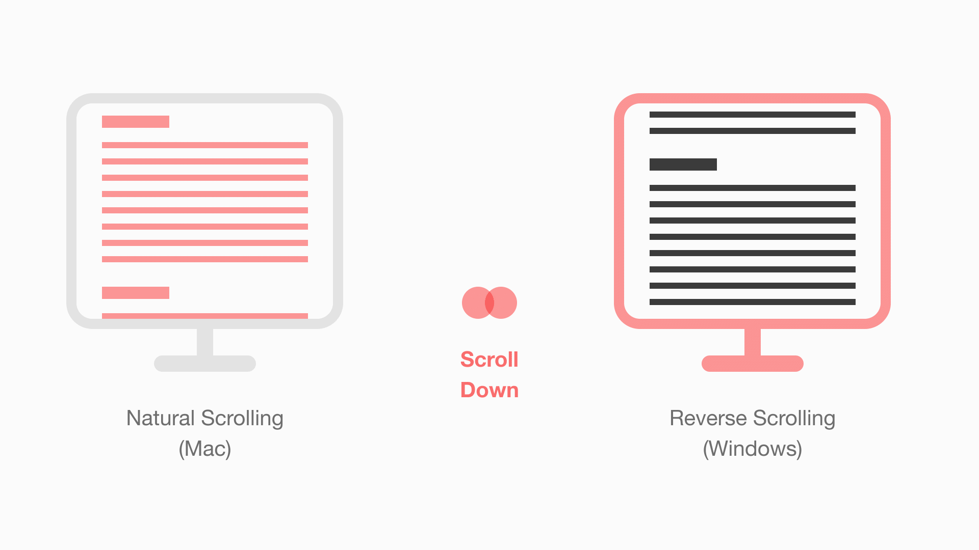 Natural scrolling (Mac) vs Reverse scrolling (Windows) | by Kunal Rathore |  Bootcamp