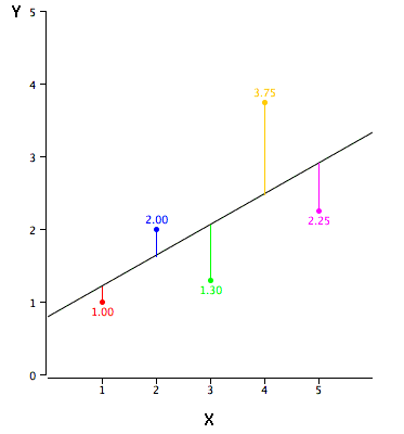 Evaluation Metrics for Regression Analysis