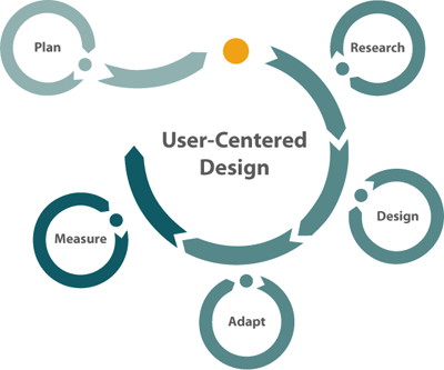 User-Centered Design: 10 Key Principles Of User Centered Design | by ...