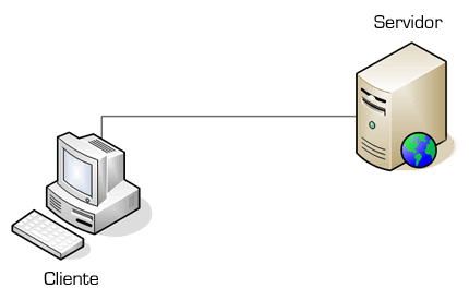 Modelo Cliente-Servidor. Podemos definir este modelo como uma… | by ...