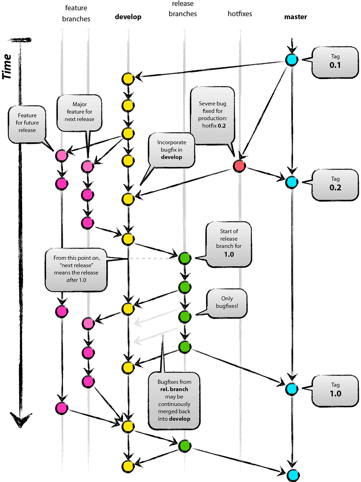 Image depicting the process for managing source code using the Git Flow process model.