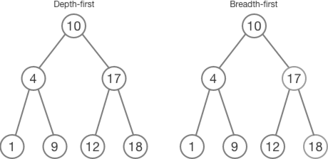 Depth-First vs Breadth-First Search | by Kevin Ko | Medium