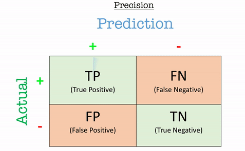 Performance Metrics: Machine Learning through visuals. | by Amey Naik ...