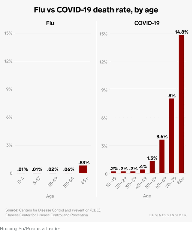 Flu vs. COVID-19 death rates by age group